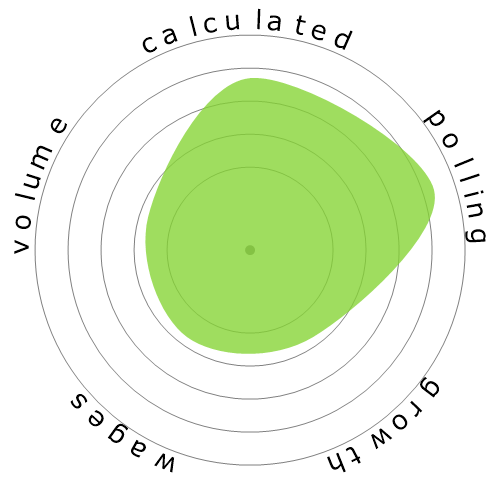 Snowflake diagram for Actors