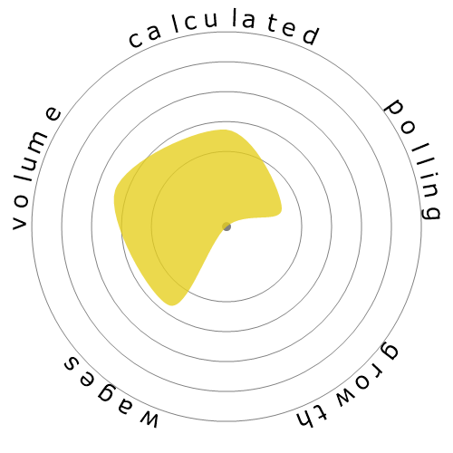 Snowflake diagram for Advertising Sales Agents