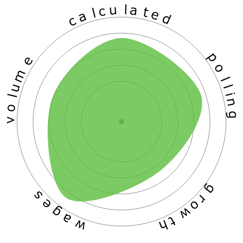 Snowflake diagram for Architectural and Engineering Managers