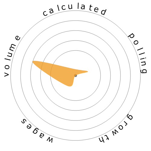 Snowflake diagram for Bill and Account Collectors