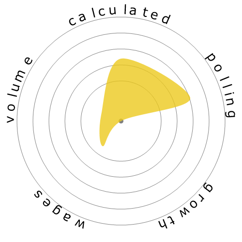 Snowflake diagram for Carpet Installers