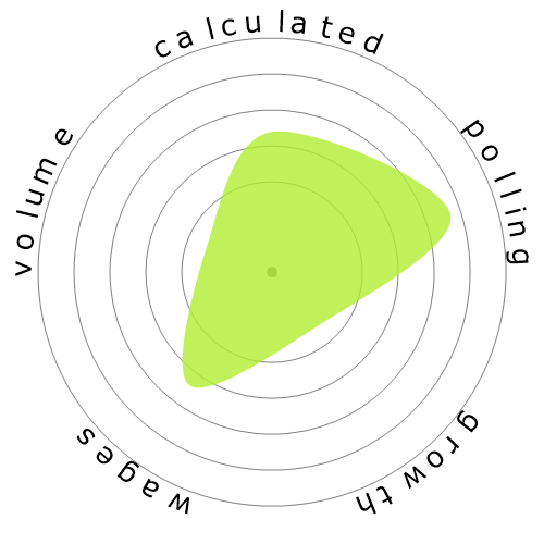 Snowflake diagram for Commercial and Industrial Designers