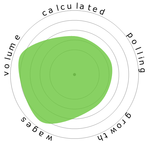 Snowflake diagram for Compliance Managers