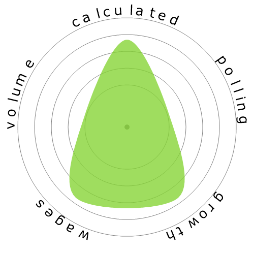 Snowflake diagram for Engineering Teachers, Postsecondary