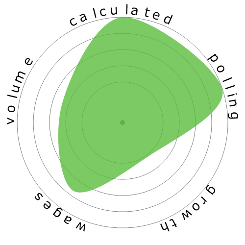 Snowflake diagram for First-Line Supervisors of Police and Detectives