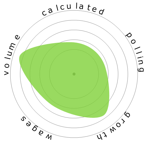 Snowflake diagram for Human Resources Specialists