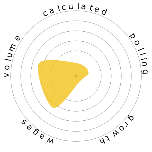 Snowflake diagram for Insurance Underwriters