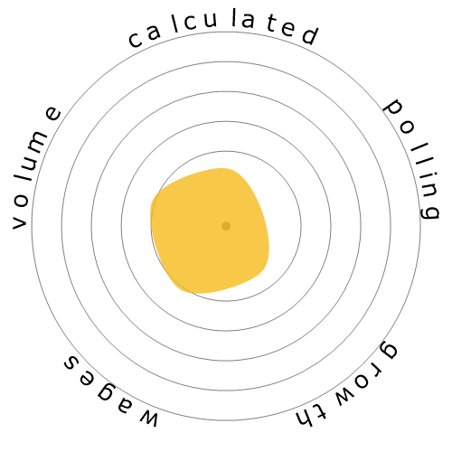 Snowflake diagram for Interpreters and Translators