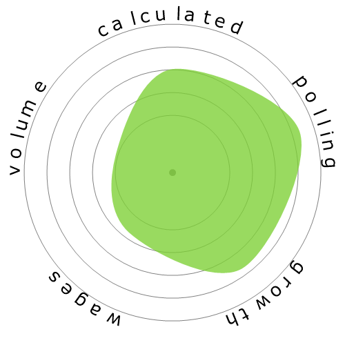 Snowflake diagram for Lodging Managers