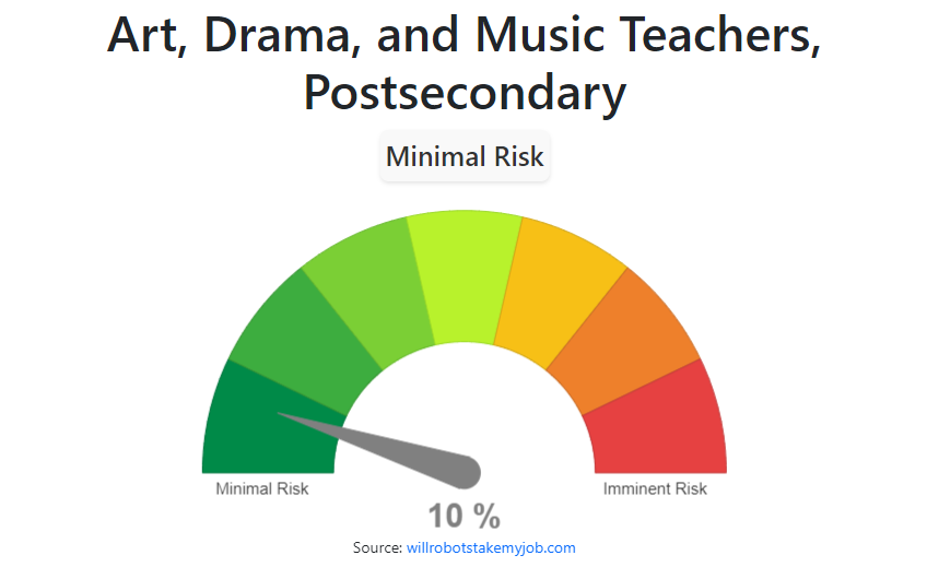 Will Art, Drama, and Music Teachers, Postsecondary be replaced by AI