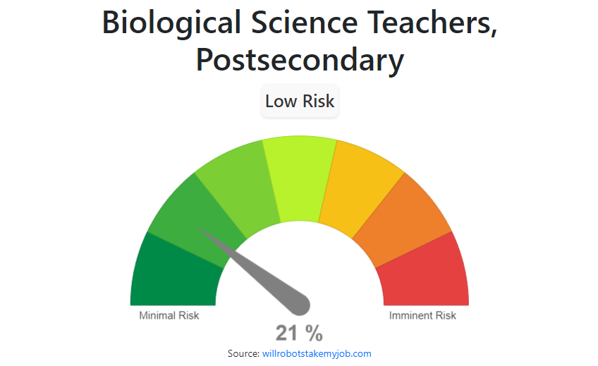 Will Biological Science Teachers, Postsecondary be replaced by AI & Robots?