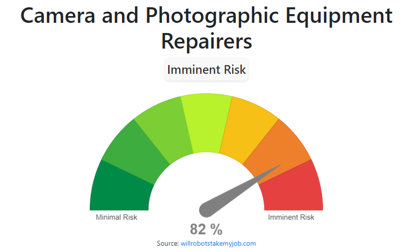 Will Camera and Photographic Equipment Repairers be replaced by AI