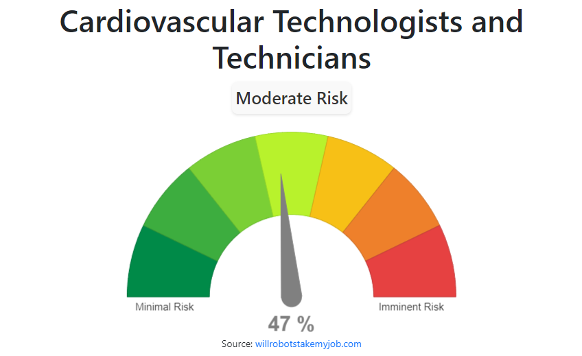 Will Cardiovascular Technologists And Technicians Be Replaced By AI   Cardiovascular Technologists And Technicians 