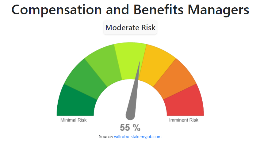 will-compensation-and-benefits-managers-be-replaced-by-ai-robots