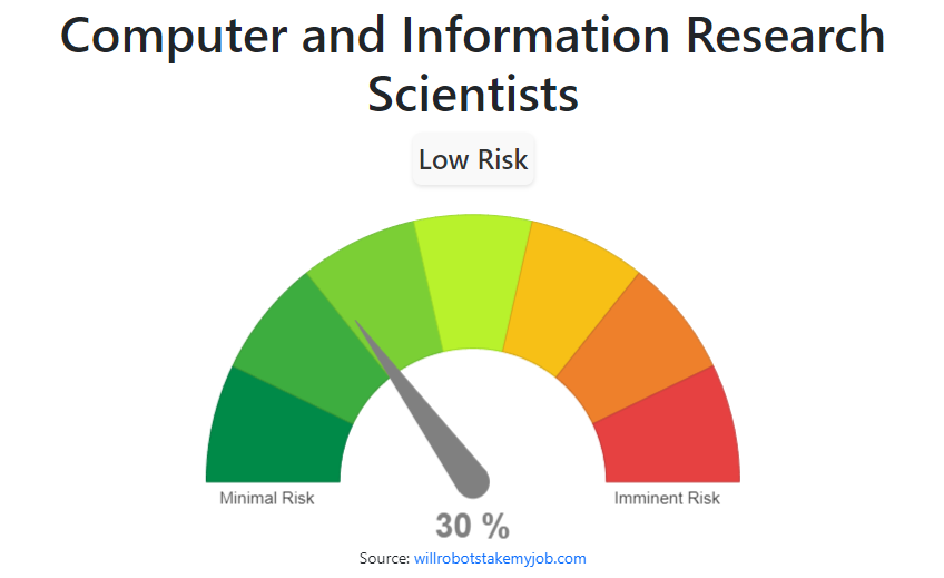 computer and information research scientists job outlook