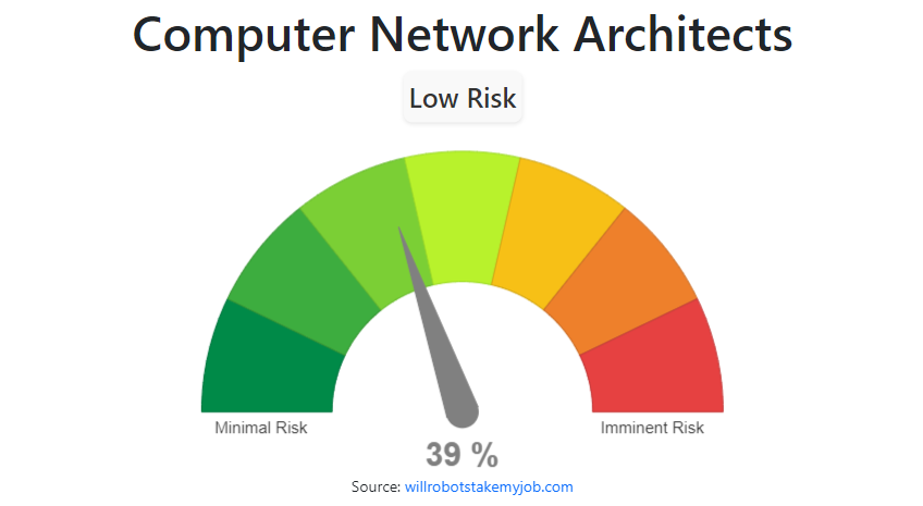 Will Computer Network Architects be replaced by AI & Robots?