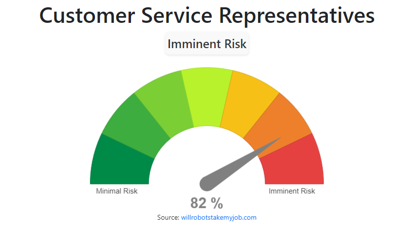 Will Customer Service Representatives be replaced by AI & Robots?