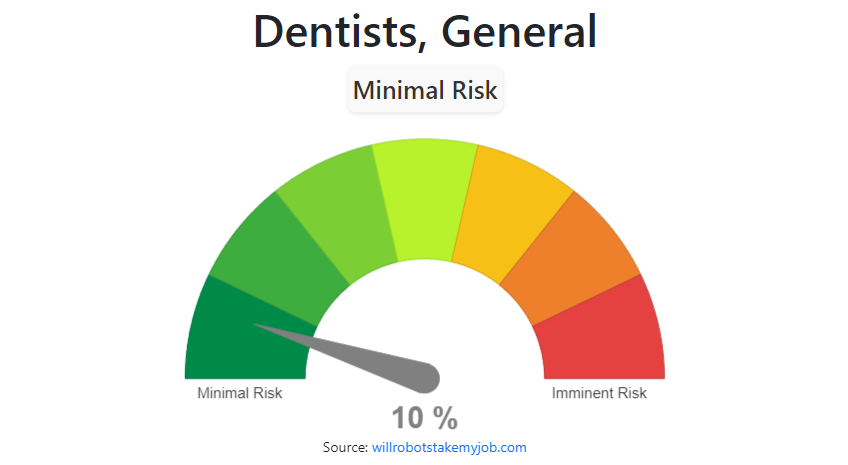 Will Robots Replace Dentists?