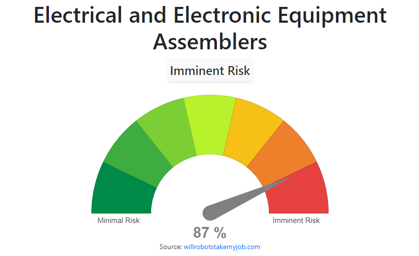 Will Electrical and Electronic Equipment Assemblers be replaced by AI