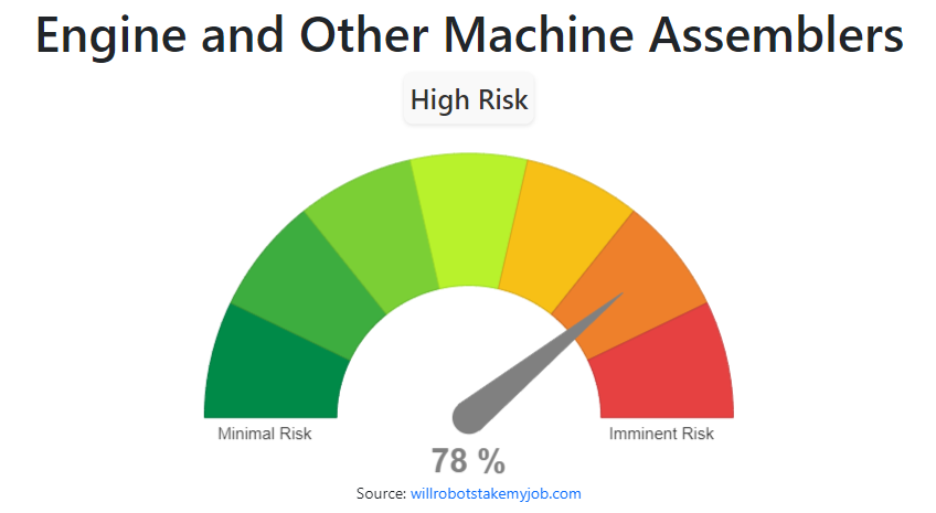Will Engine and Other Machine Assemblers be replaced by AI & Robots?