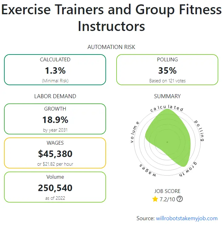 Will Exercise Trainers and Group Fitness Instructors be replaced by AI & Robots?