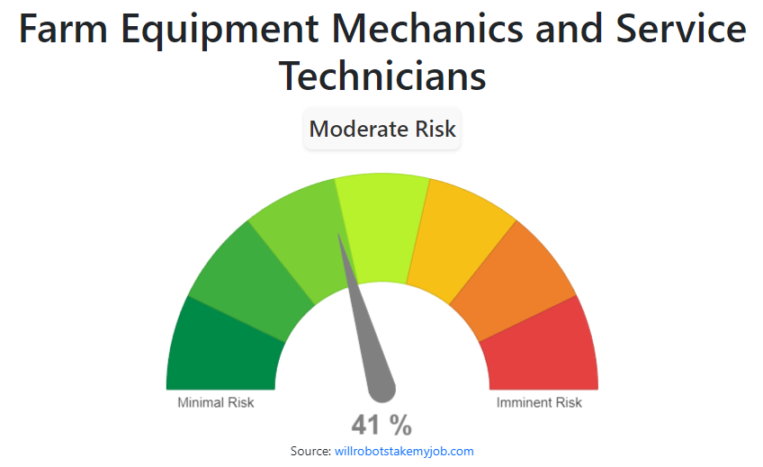 Will Farm Equipment Mechanics and Service Technicians be replaced by AI