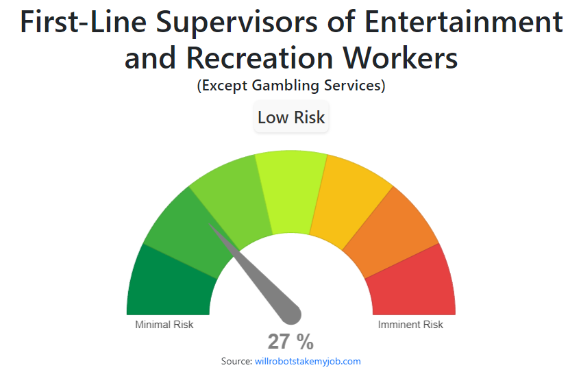 Will FirstLine Supervisors of Entertainment and Recreation Workers, Except Gambling Services be