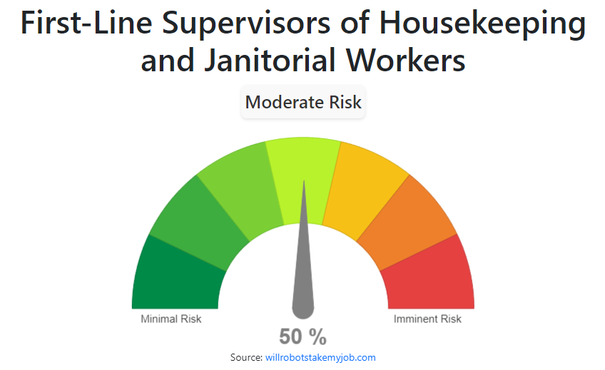 Will FirstLine Supervisors of Housekeeping and Janitorial Workers be