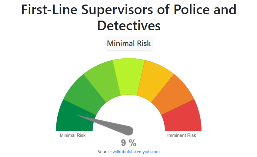 will-first-line-supervisors-of-police-and-detectives-be-replaced-by-ai