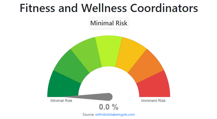 Will Fitness And Wellness Coordinators Be Replaced By AI Robots   Fitness And Wellness Coordinators 