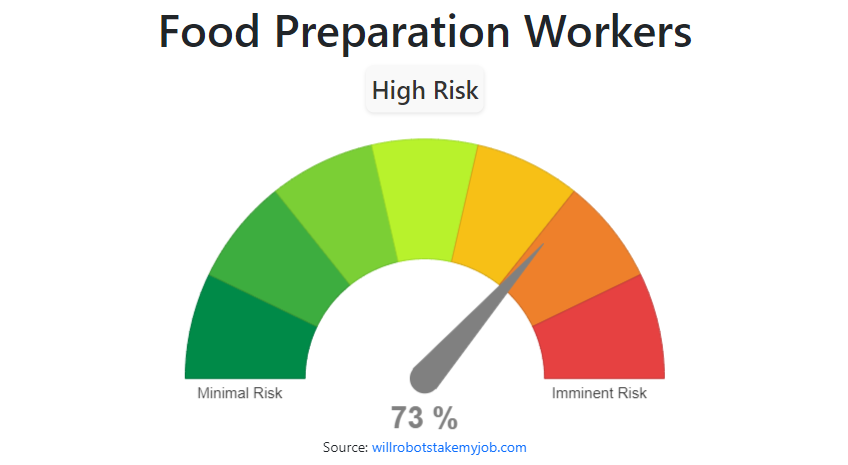 https://willrobotstakemyjob.com/img/occupation-images/main/food-preparation-workers.png