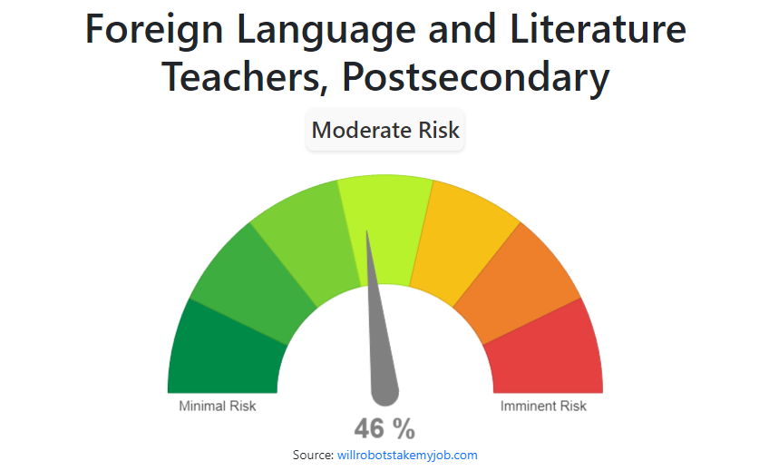 will-foreign-language-and-literature-teachers-postsecondary-be