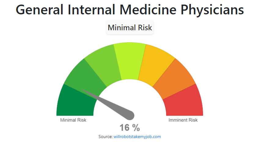 will-general-internal-medicine-physicians-be-replaced-by-ai-robots