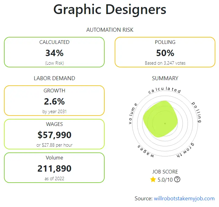 Are graphic design jobs at risk?