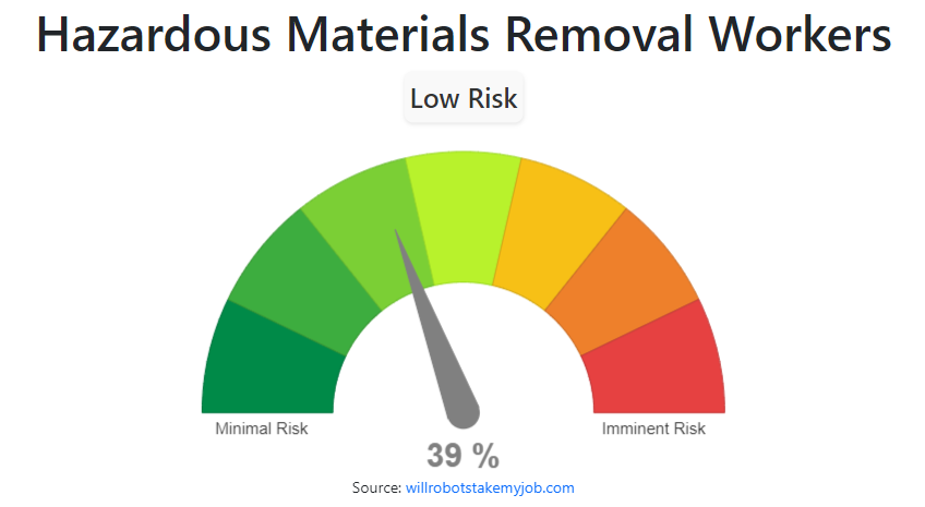Will Hazardous Materials Removal Workers be replaced by AI & Robots?