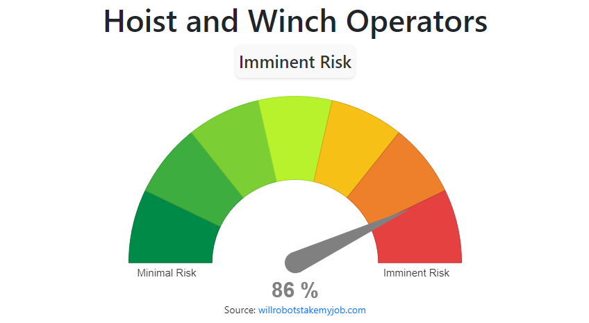 Will Hoist and Winch Operators be replaced by AI & Robots?