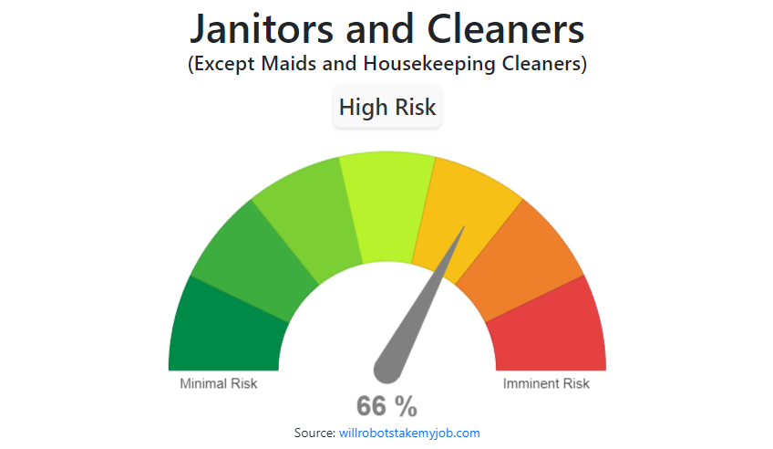 Will Janitors and Cleaners, Except Maids and Housekeeping Cleaners be