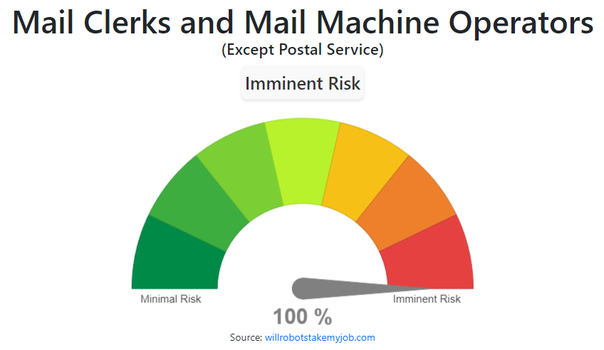 Will Mail Clerks and Mail Machine Operators, Except Postal Service be