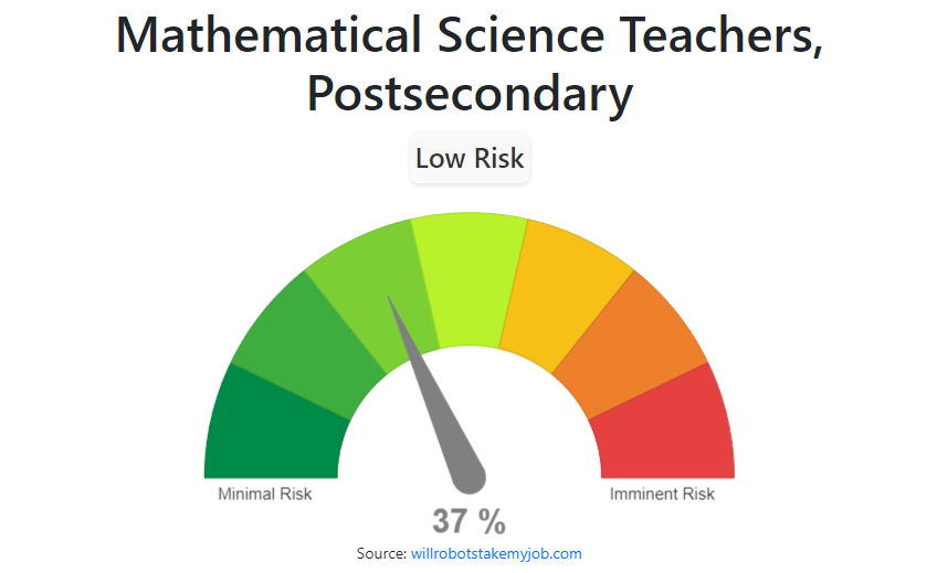 Will Mathematical Science Teachers, Postsecondary be replaced by AI