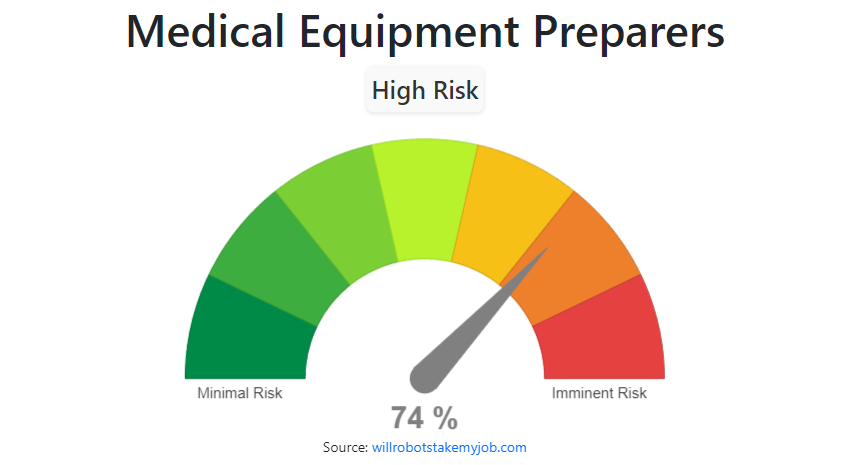 Will Medical Equipment Preparers be replaced by AI & Robots?