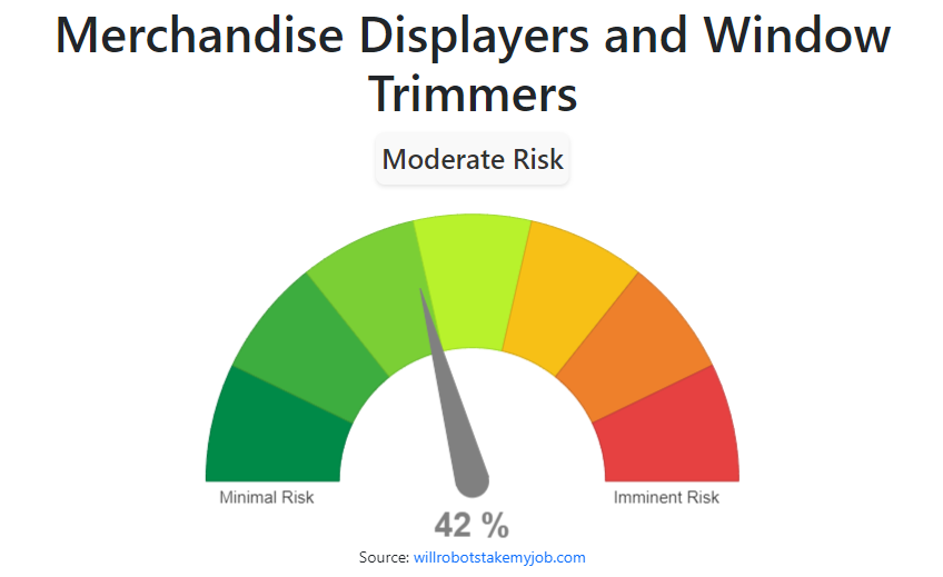 Will Merchandise Displayers and Window Trimmers be replaced by AI & Robots?