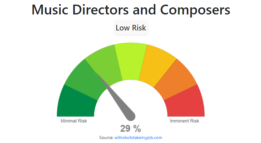 Will Music Directors and Composers be replaced by AI & Robots?