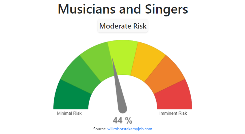Will Musicians and Singers be replaced by AI & Robots?