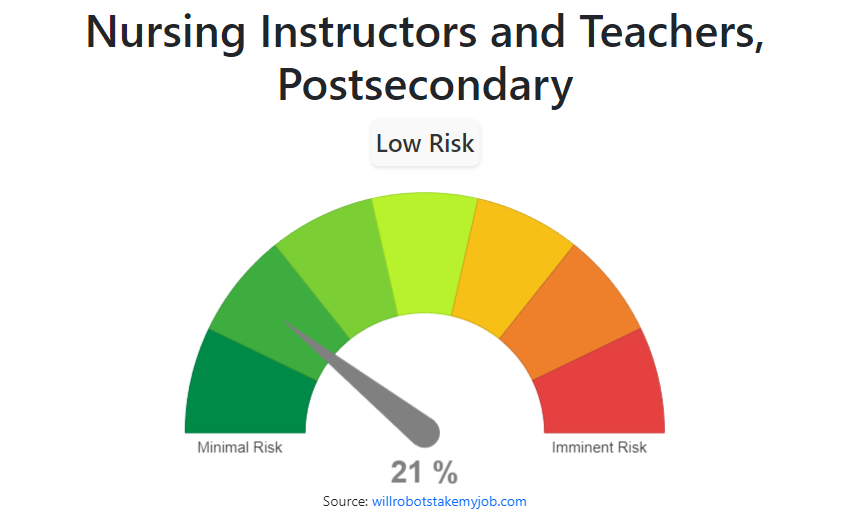 Will Nursing Instructors And Teachers Postsecondary Be Replaced By AI   Nursing Instructors And Teachers Postsecondary 