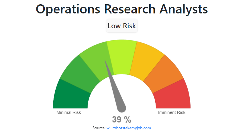 operations research analysts do not