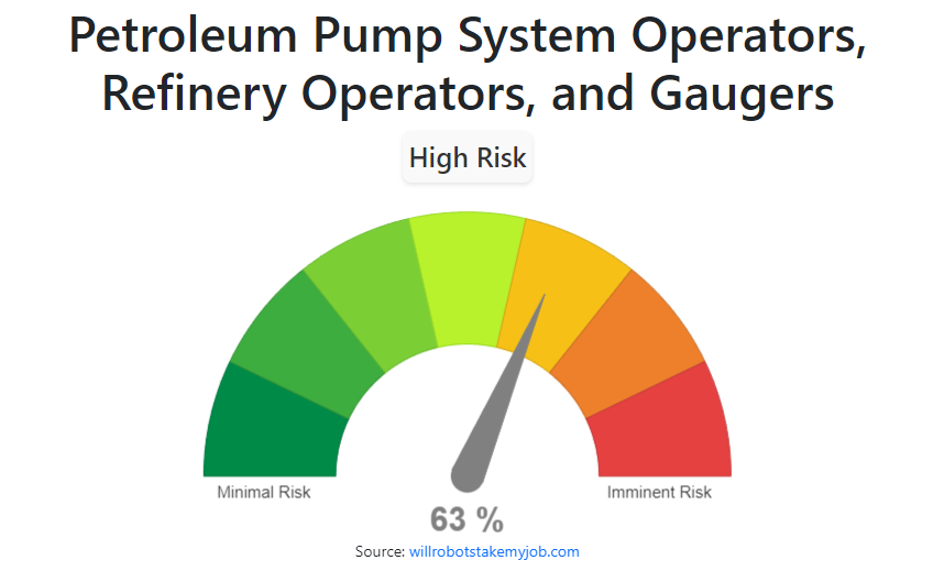 Will Petroleum Pump System Operators, Refinery Operators, and Gaugers