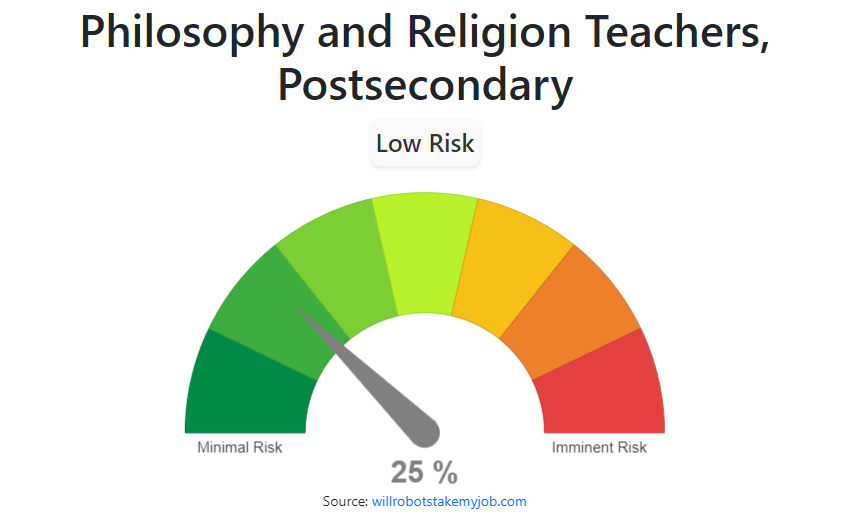 Will Philosophy and Religion Teachers, Postsecondary be replaced by AI