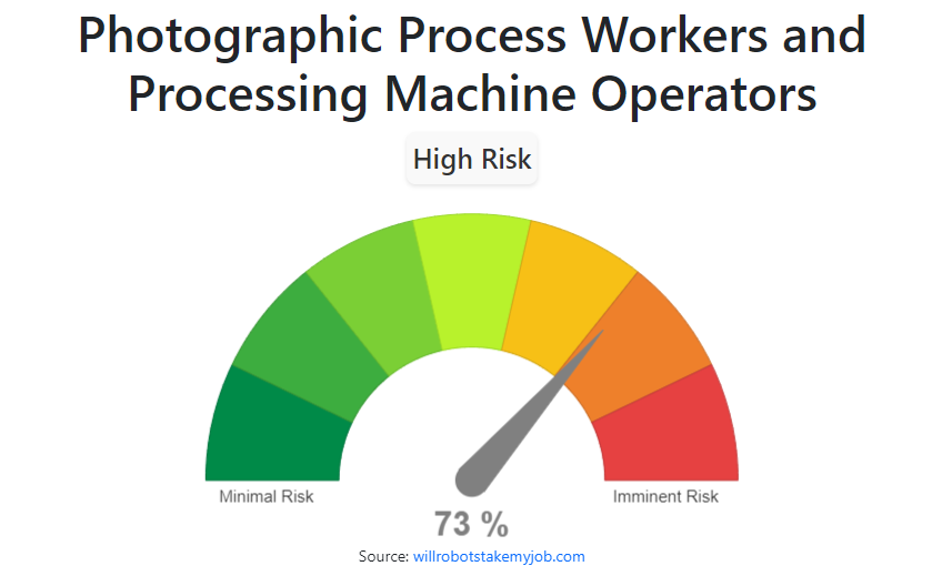 Will Photographic Process Workers and Processing Machine Operators be