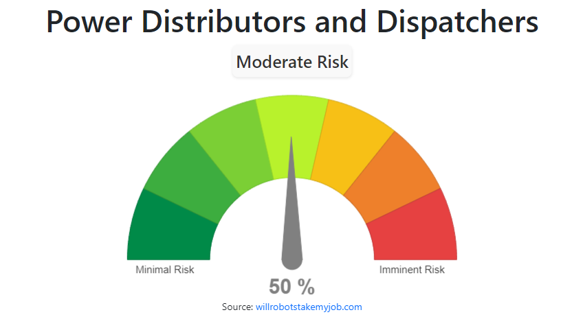 Will Power Distributors and Dispatchers be replaced by AI & Robots?