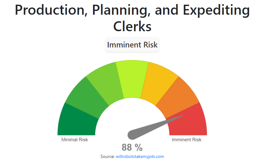 will-production-planning-and-expediting-clerks-be-replaced-by-ai